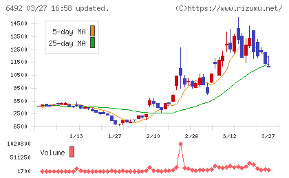 岡野バルブ製造チャート