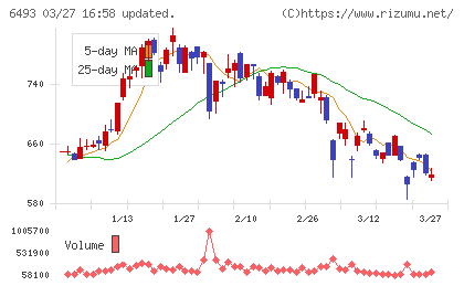 ＮＩＴＴＡＮチャート