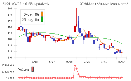 ＮＦＫホールディングスチャート