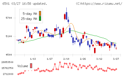 日立製作所チャート