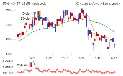 安川電機チャート