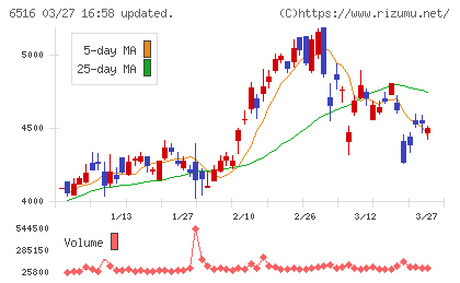 山洋電気チャート