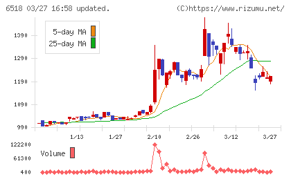 三相電機チャート