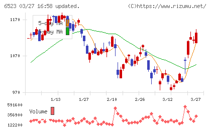 ＰＨＣホールディングスチャート