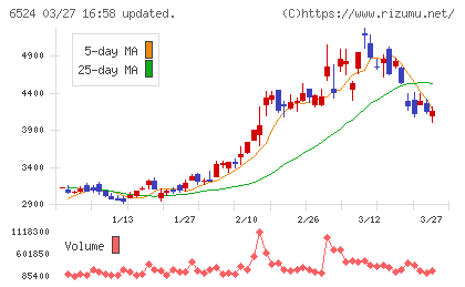 湖北工業チャート