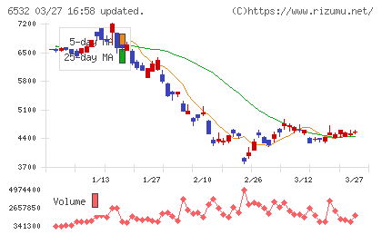 ベイカレントチャート