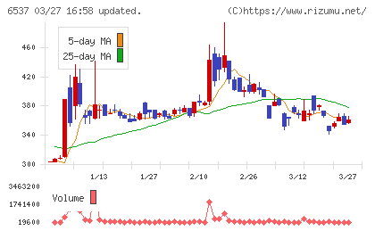 ＷＡＳＨハウスチャート