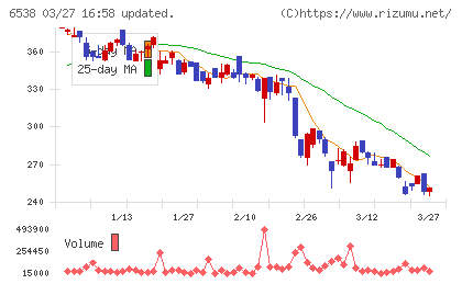 ディスラプターズチャート