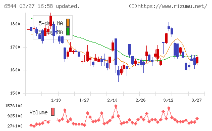 ジャパンエレベーターサービスホールディングスチャート
