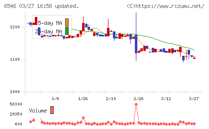 フルテックチャート
