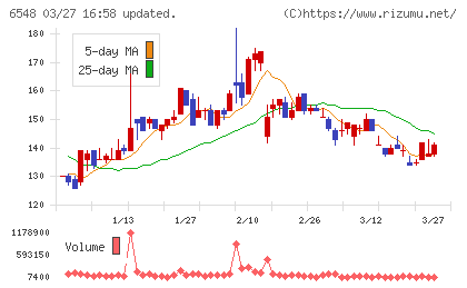 旅工房チャート