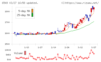 ディーエムソリューションズチャート