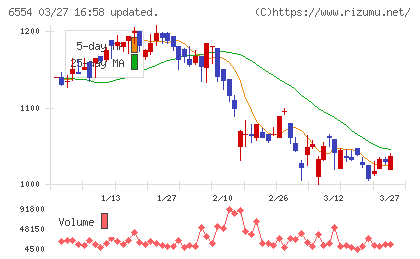 エスユーエスチャート