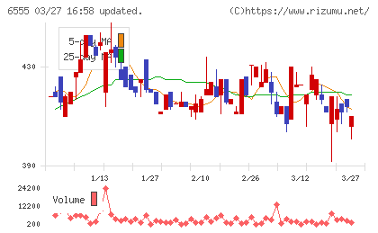 ＭＳ＆Ｃｏｎｓｕｌｔｉｎｇチャート