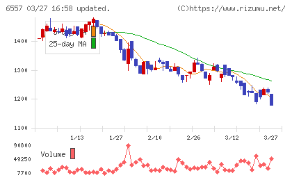 ＡＩＡＩグループチャート