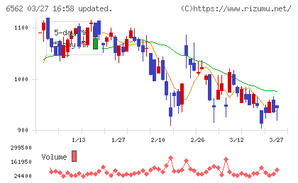 ジーニーチャート