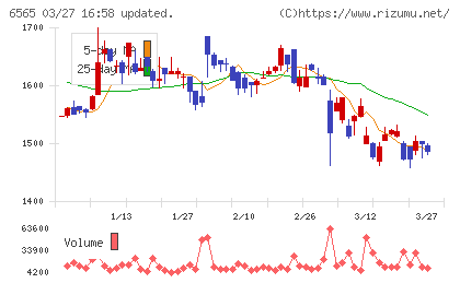 ＡＢホテルチャート