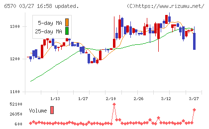 共和コーポレーションチャート
