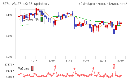 キュービーネットホールディングスチャート