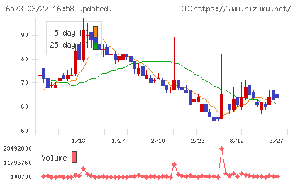 ＣＲＡＶＩＡチャート