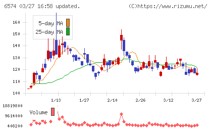 コンヴァノチャート