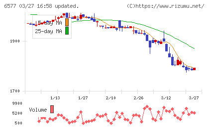 ベストワンドットコムチャート
