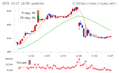 コレックホールディングスチャート