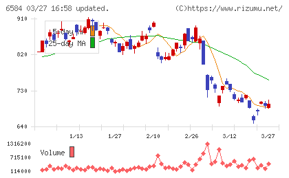 三桜工業チャート