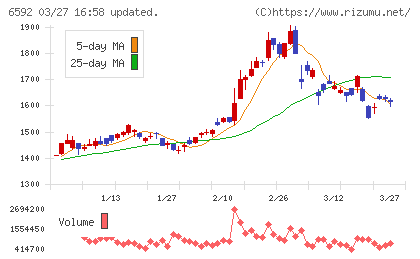 マブチモーターチャート