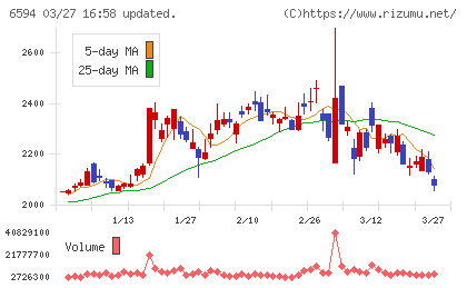 ニデックチャート