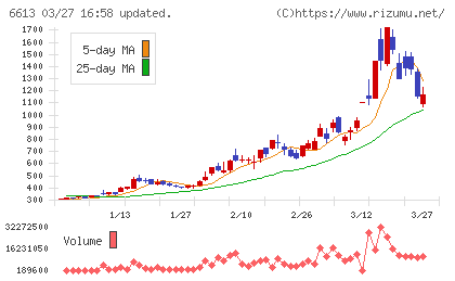 ＱＤレーザチャート
