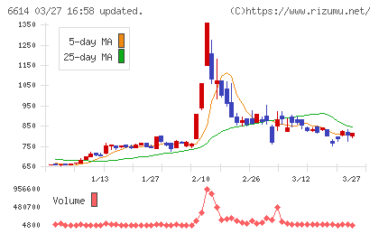 シキノハイテックチャート