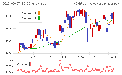 トレックス・セミコンダクターチャート