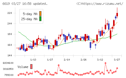 ダブル・スコープチャート