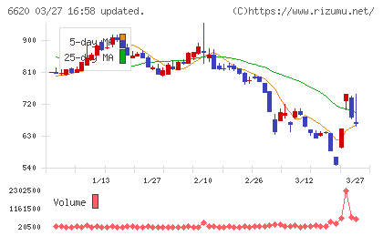 宮越ホールディングスチャート