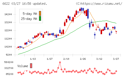 ダイヘンチャート