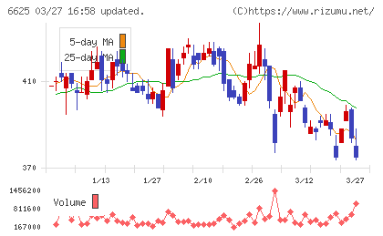 ＪＡＬＣＯホールディングスチャート