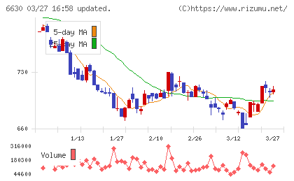 ヤーマンチャート