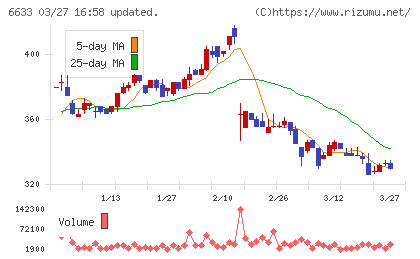 ＣＧＳホールディングスチャート