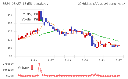 ＪＮグループチャート