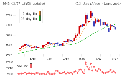 戸上電機製作所チャート