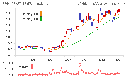 大崎電気工業チャート