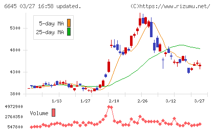 オムロンチャート