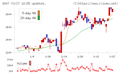 森尾電機チャート