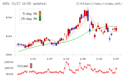 日東工業チャート