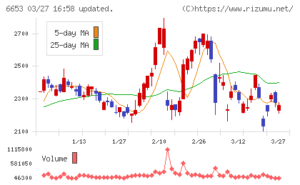 正興電機製作所チャート