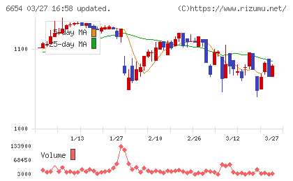 不二電機工業チャート