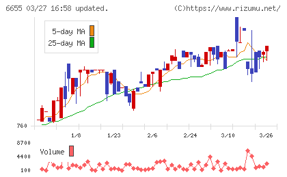 東洋電機チャート