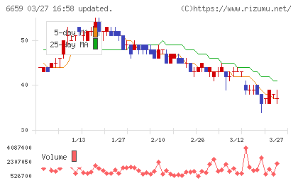 メディアリンクスチャート