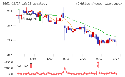 ユビテックチャート